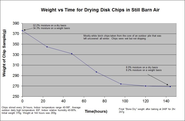 Still_air_chip_drying