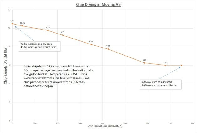 Moving_air_chip_drying