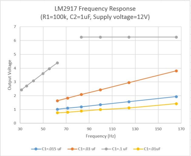 LM2917_frequency_response